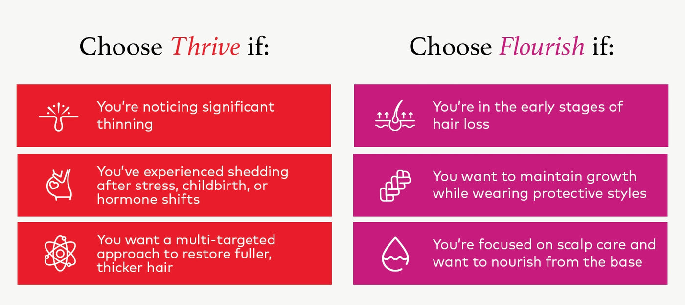 Choose Thrive if: You’re noticing significant thinning You’ve experienced shedding after stress, childbirth, or hormone shifts You want a multi-targeted approach to restore fuller, thicker hair Choose Flourish if: You’re in the early stages of hair loss You want to maintain growth while wearing protective styles You’re focused on scalp care and want to nourish from the base 