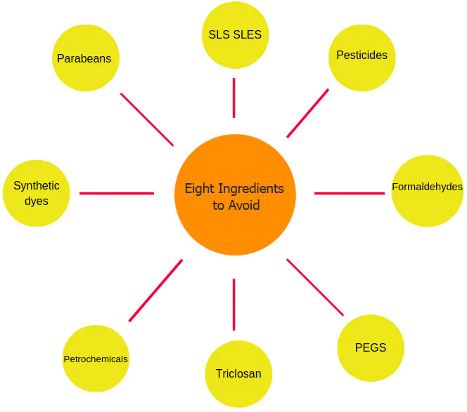 Ingredients We Avoid Nylah's Naturals NYLAHS NATURALS